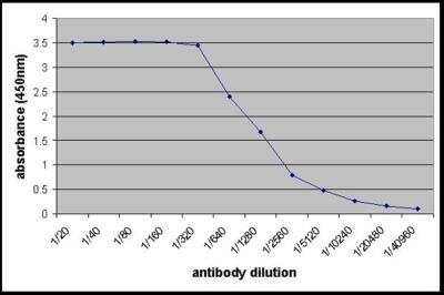 ELISA: Cathepsin B Antibody [FITC] [NBP1-25931] - Cathepsin B detected with Sheep anti Cathepsin B:HRP (NBP1-21424)